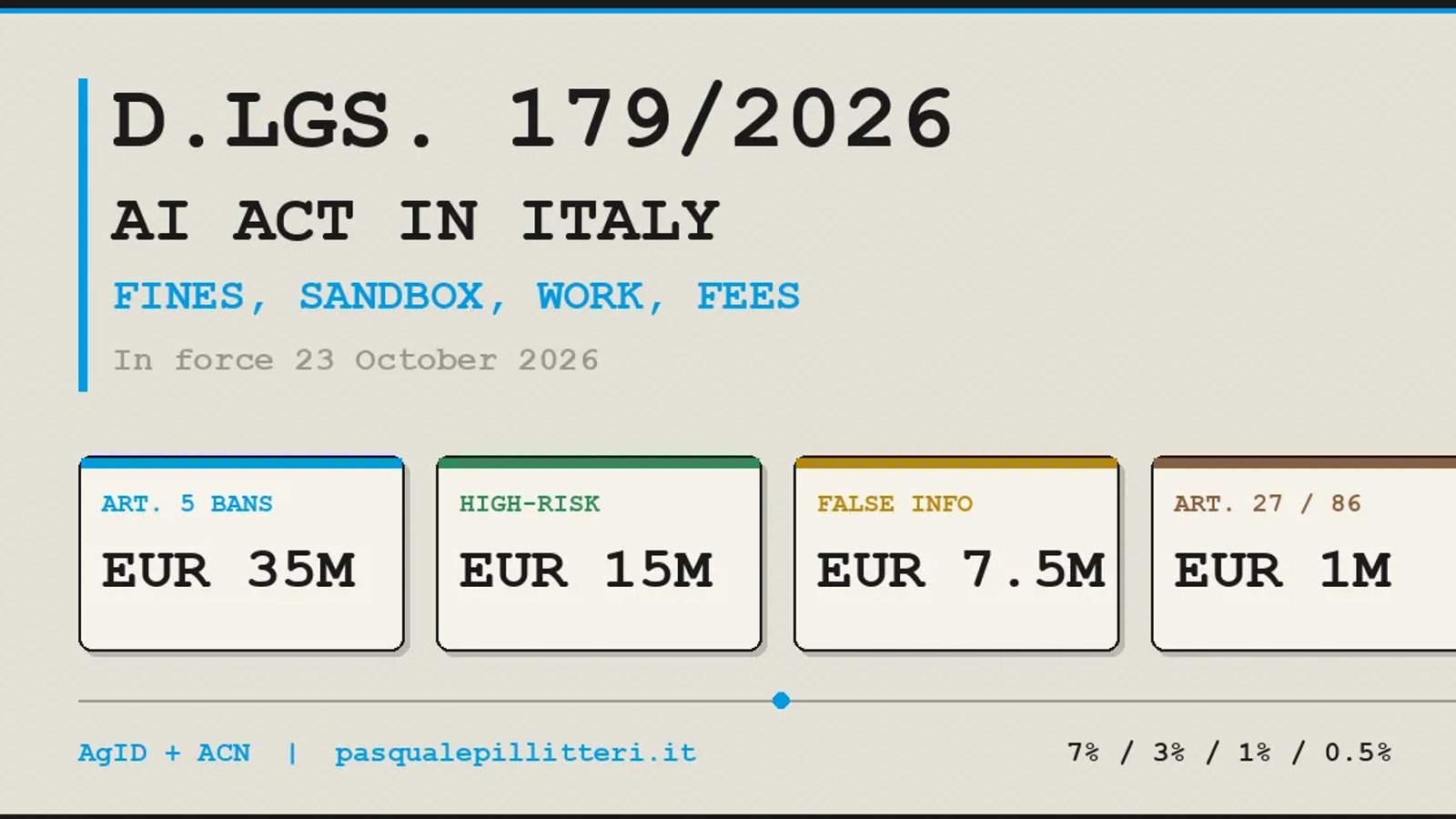 Italy's AI decree 179/2026 imposes fines up to €35M, launches regulatory sandbox on October 23